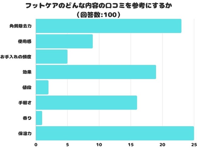 【調査レポート】フットケアのどんな内容の口コミを参考にする？1位は「保湿力」でした！