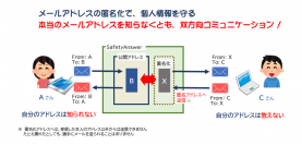 メールアドレスの匿名化サービス「SafetyAnswer」新オプションを提供開始　企業の相談窓口などで活用可能！