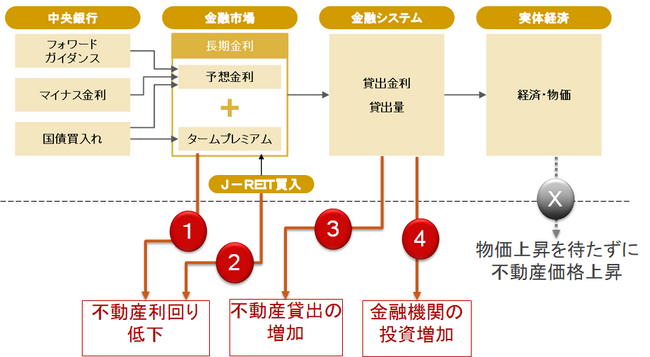 【新レポート発行】不動産マーケットリサーチレポートVol.246「日本銀行の金融緩和がもたらした影響を振り返る」