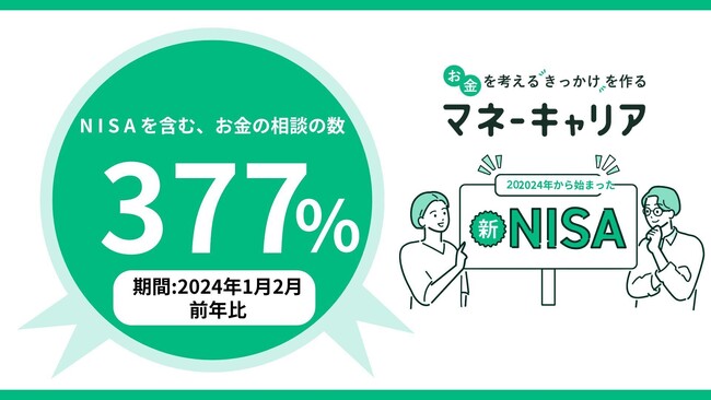 お金の相談プラットフォーム「マネーキャリア」の「NISA含むお金の相談件数」が前年比377％を記録！