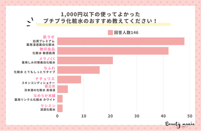 ＜調査レポート＞1,000円以下のプチプラ化粧水のおすすめ教えてください1位は「肌ラボ 白潤プレミアム」