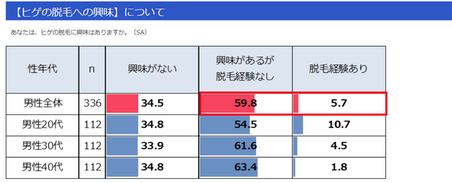 ”ヒゲ脱毛”20～40代男性の60％以上が「興味あり」　20～49歳男性336名に「男性の体毛事情」についてアンケート調査
