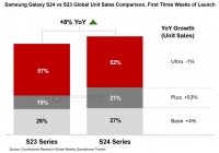 Samsung Galaxy S24シリーズ発売後3週間における販売台数を発表〜欧州と米国で需要が高く、発売3週間の売れ行きはS24が上回る〜