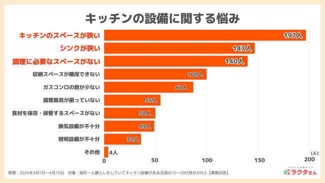 【一人暮らしの料理環境】悩みは「キッチンが狭い」が44.9％、自炊できない日は「時間が無い」（かんたん宅食ガイド ラクタさん調べ）