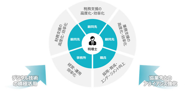 日本ICS、「税理士360構想」を掲げ、新サービス第一弾として「ICSデジタルポスト」を提供開始