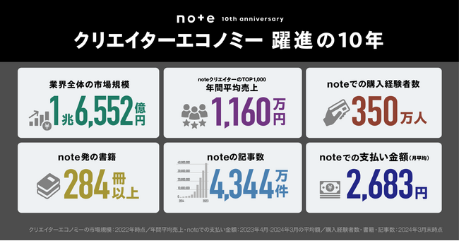 クリエイターが開拓した新市場、10年の変化を数値で振り返る