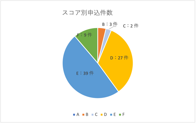AIファイナンスのH.I.F.、ベンチャーデット保証　2024年3月度取組報告