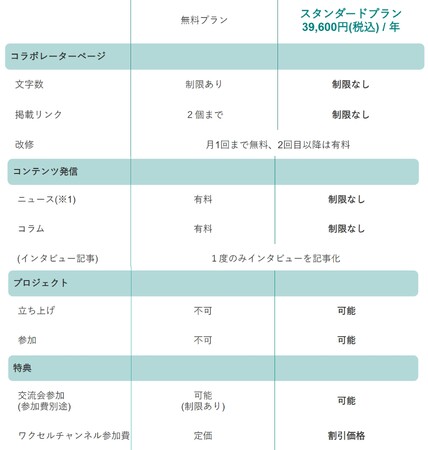 メディア発信とプロジェクト企画運営でコラボレーターの事業を加速 4月15日（月）からワクセルが新プラン開始