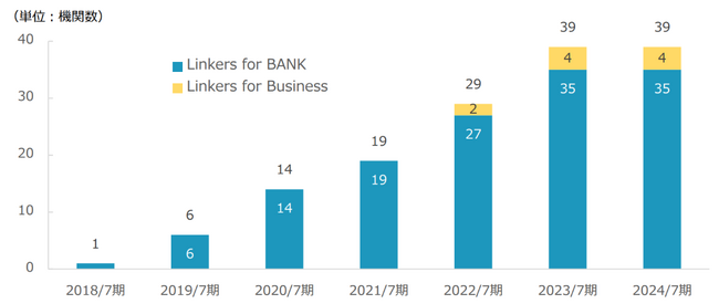 金融機関向けビジネスマッチングシステム「Linkers for BANK」が三島信用金庫へ導入決定