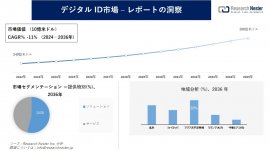 デジタル ID市場