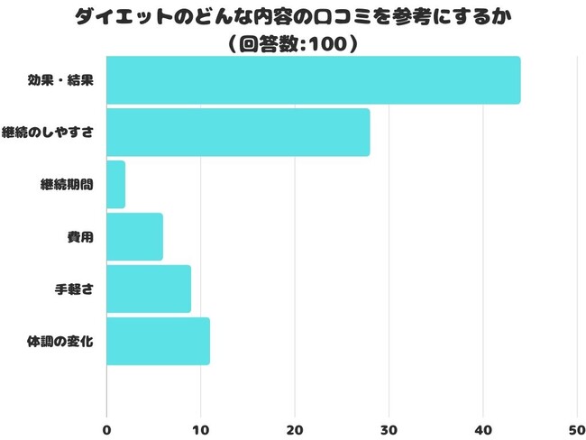 【調査レポート】ダイエットのどんな内容の口コミを参考にする？1位は「効果・結果」でした！