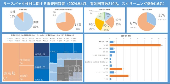 【2024年4月】東京S上場の穴吹興産が「住宅のリースバック検討に関する市場調査」を実施