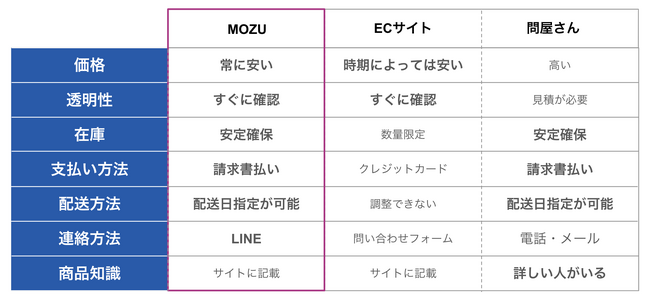 リリース初月で2,600万円の注文突破!建築資材の集中購買プラットフォーム「MOZUオーダー」
