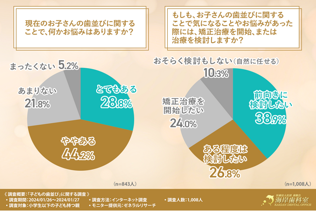 【子どもの歯並びに関する調査】子どもの歯並びが気になっている親が約7割！どんなことを心配している？