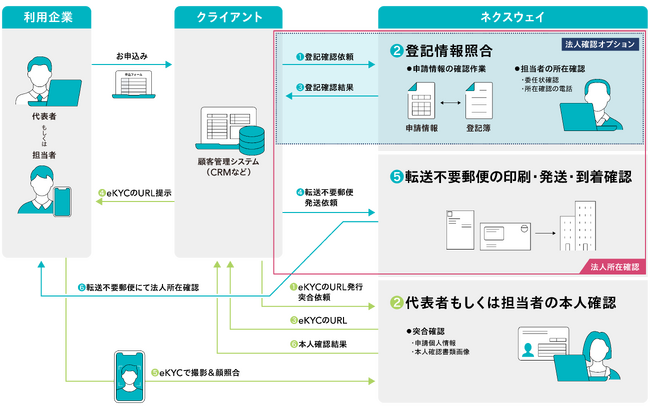 「ネクスウェイ本人確認サービス」に「法人確認オプション」を追加
