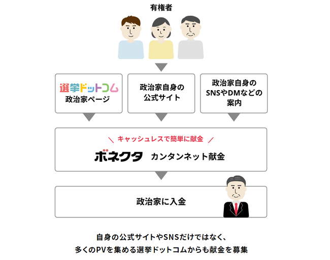 政治家の資金あつめを強力にサポートする「カンタンネット献金」の利用者が500人を突破！