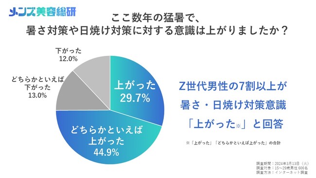 Z世代メンズ606名に「猛暑」に関する調査を実施 三種の神器は「日傘・日焼け止め・ハンディファン」!? 5人に1人以上が「日傘」を所持！ 「日焼け止め」使用に「抵抗なし」が7割超