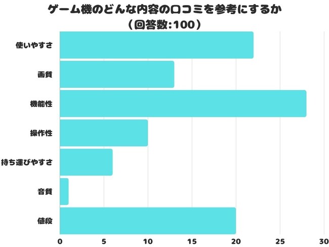 【調査レポート】ゲーム機のどんな内容の口コミを参考にする？「機能性」が1位という結果に！