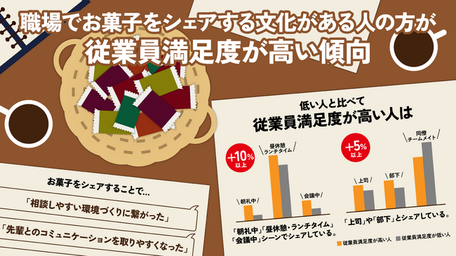 ーお菓子をシェアする文化と従業員満足度に関する調査ー職場でお菓子をシェアする文化がある人の方が従業員満足度※１が高い傾向に！チョコレートは他のお菓子をシェアするよりも幸福度向上につながりやすい可能性