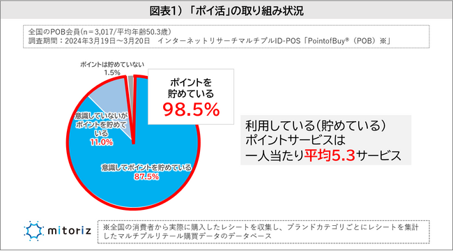 98.5％が“ポイ活”をしており、貯めているポイントは平均5.3種類！スーパーでは11.3％の人が年1万円以上も貯めている！5万円以上も3.8％