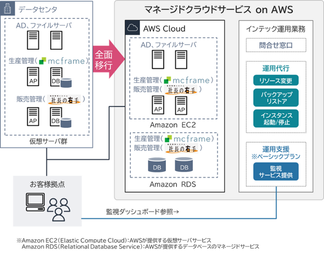 インテック、ジャパンメディックの基幹システム（生産管理、販売管理）をAWSへ移行