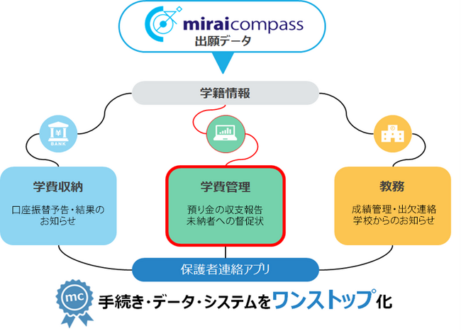 ネット出願シェア70％のmiraicompassシリーズが更にアップグレード！　学費の収納から管理までワンストップ利用と一括管理を実現