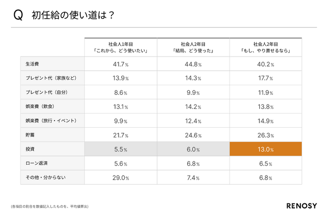 ネット不動産投資のRENOSY、初任給と投資に関する新社会人の意識調査を実施