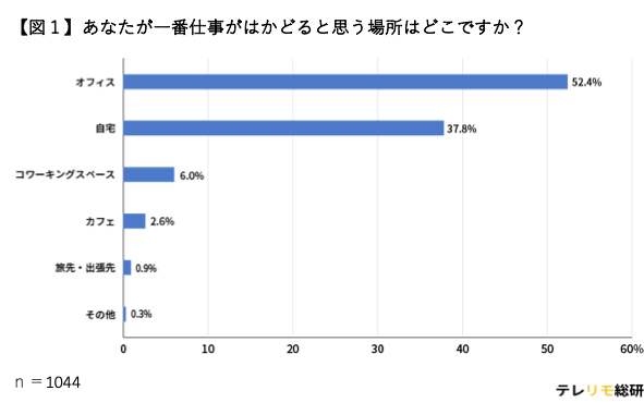 【コロナ禍後の仕事の流儀レポート】オフィス派？在宅派？コワーキング派？それとも…？「仕事がはかどる場所」について市場調査結果を大公開！