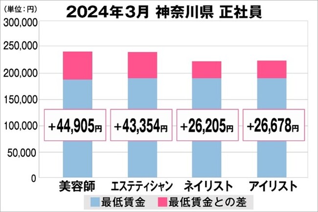 美プロ調べ「2024年3月 最低賃金から見る美容業界の給料調査」~神奈川版~