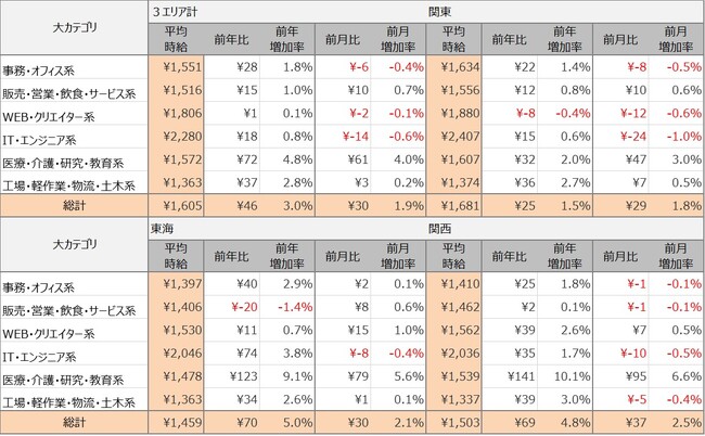2024年3月度派遣求人 3大都市圏の平均時給は1,605円