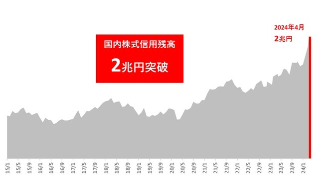 SBI証券、主要ネット証券初国内株式信用残高2兆円達成のお知らせ