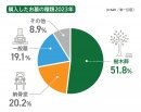 ※出典 【第14回】お墓の消費者全国実態調査(2023年)霊園・墓地・墓石選びの最新動向 ※出典 【第14回】お墓の消費者全国実態調査(2023年)霊園・墓地・墓石選びの最新動向