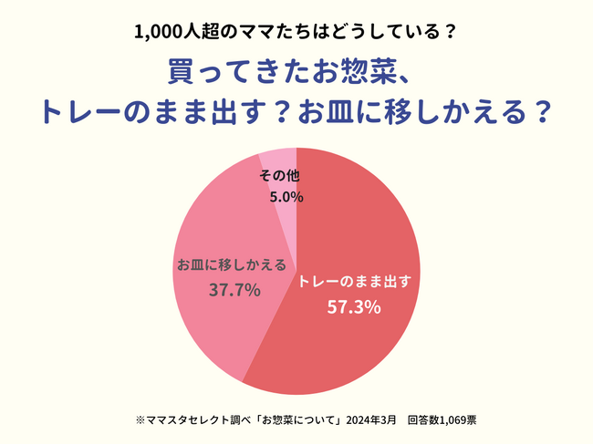 【1000人超のママたちが回答】買ってきたお惣菜は、トレーのまま食卓に出す？それともお皿に移しかえる？