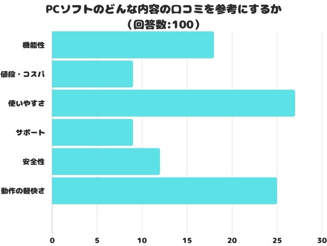 【調査レポート】PCソフトのどんな内容の口コミを参考にする？1位は「使いやすさ」でした！