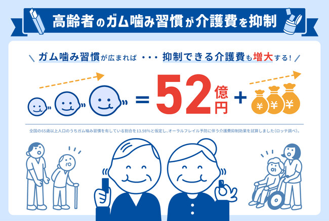 サステナビリティ取り組みの社会的インパクトを推計。ガム噛み習慣による介護費抑制効果は年間約52億円