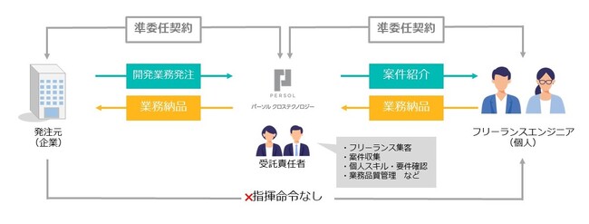 受託責任者を配した安全・安心な「再委託型フリーランスサービス」開始ITエンジニアが多様なはたらき方を選べる社会へ