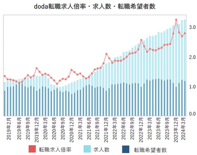 doda転職求人倍率2024年3月は2.77倍（前月差＋0.10ポイント）