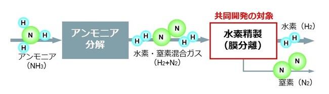 三菱重工と日本ガイシ、アンモニア分解ガスからの膜分離水素精製システムを共同開発　クリーンな原料・燃料としての水素利用に向け、システムの早期実用化を目指す