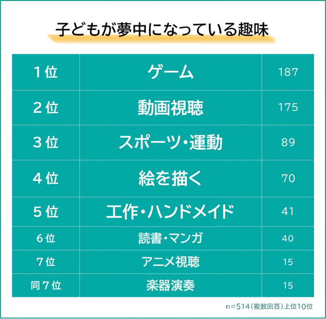 【子どもが夢中になっている趣味ランキング】ママ・パパ514人アンケート調査