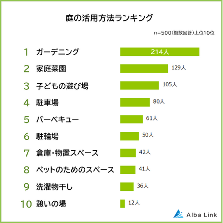 【庭は有効に使えてる?】庭の活用方法ランキング|男女499人アンケート調査