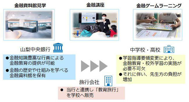 山梨中銀金融資料館を活用した学生向け金融教育旅行の取扱開始について