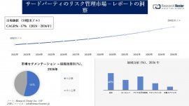 サードパーティのリスク管理市場