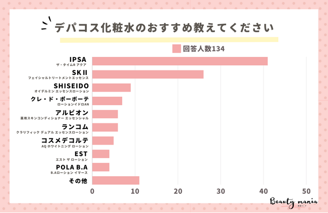 <調査レポート>使ってよかったデパコス化粧水のおすすめは?2位はSKIIでした。1位は?