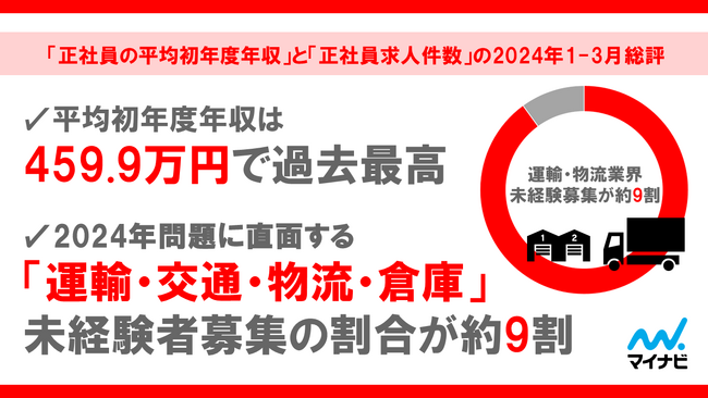マイナビ転職、「正社員の平均初年度年収」と「正社員求人件数」の2024年1-3月総評を発表