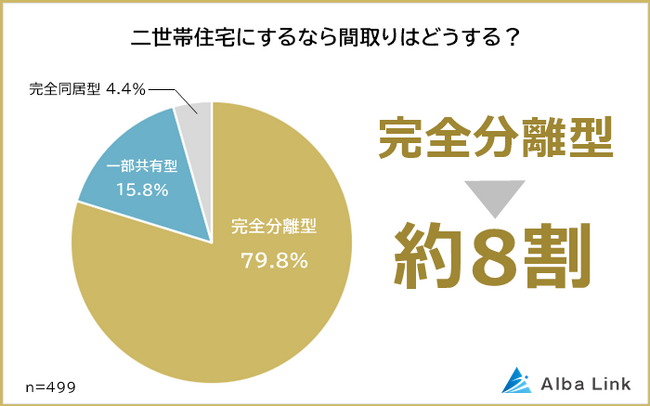 【二世帯住宅の間取りはどうしたい?】男女499人アンケート調査
