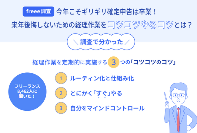 ＜freee調査＞今年こそ「ギリギリ確定申告」は卒業！8,462人の個人事業主への調査で分かった「経理作業をコツコツやるコツ」