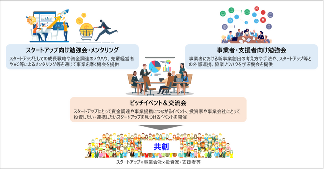 地域のスタートアップ・エコシステムづくりをともに行う事業者を募集します!