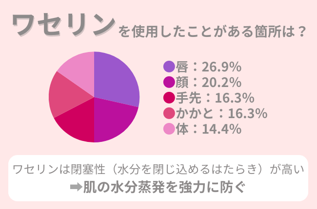 万能なワセリン、最も使用されている箇所は『唇』！スキンケアで活用する際の注意点とは