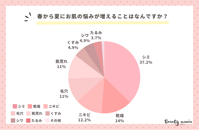<調査レポート>春から夏にお肌の悩みが増えることはなんですか?1位は「シミ」