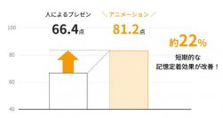 人事担当者vsアニメーション　応募者に残るプレゼンはどっち？　Z世代の若者を対象に『アニメーションの記憶定着効果実験』を実施